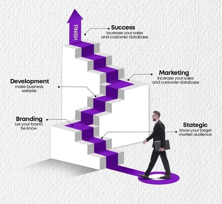 Digital marketing step by step